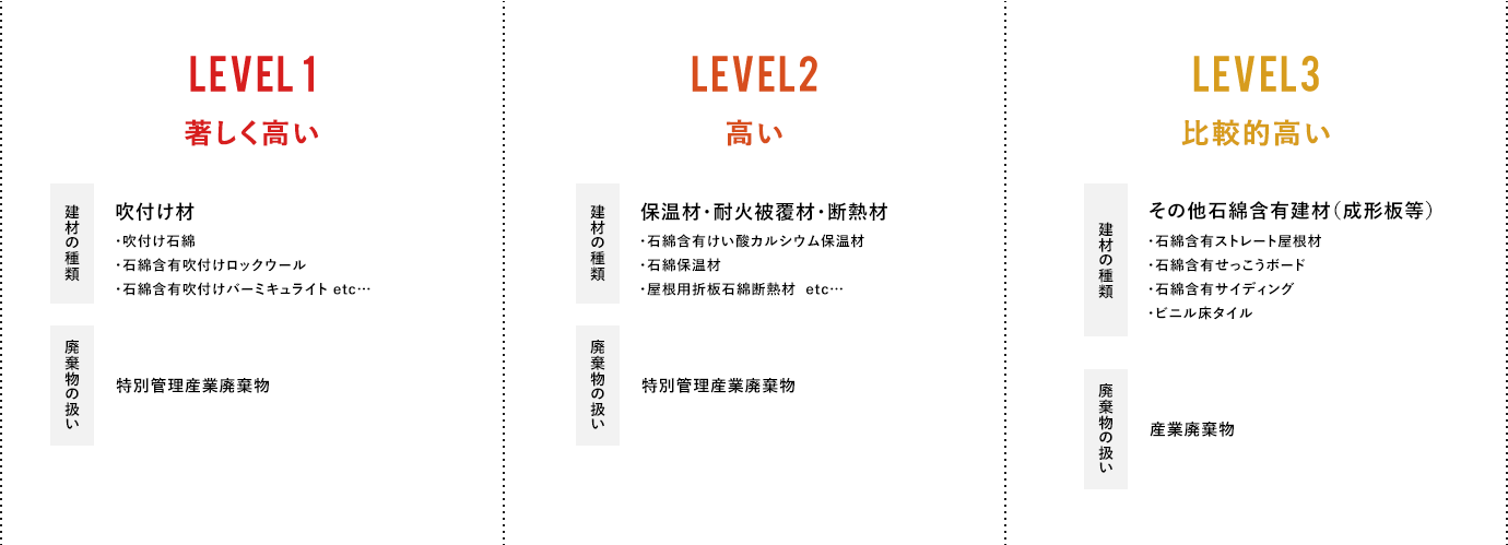 LEVEL1 著しく高い LEVEL2 高い LEVEL3 比較的高い