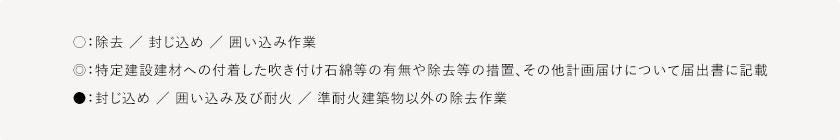 ○:除去 / 封じ込め / 囲い込み作業◎:特定建設建材への付着した吹き付け石綿等の有無や除去等の措置、その他計画届けについて届出書に記載●:封じ込め / 囲い込み及び耐火 / 準耐火建築物以外の除去作業