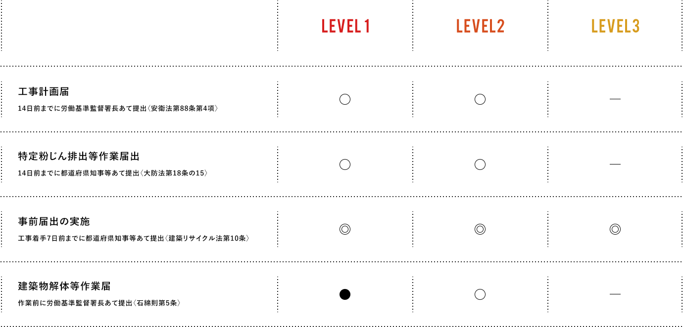 LEVEL1 LEVEL2 LEVEL3 工事計画届,特定粉じん排出等作業届出,事前届出の実施,建築物解体等作業届