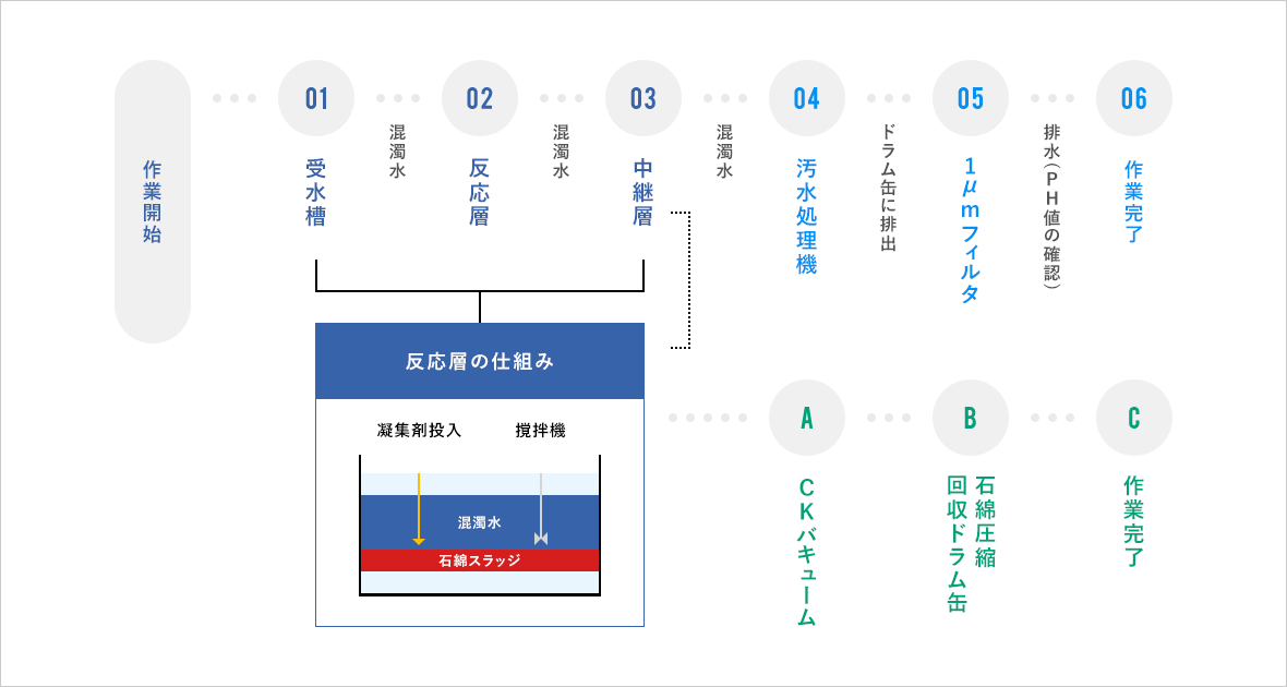 作業開始 01受水槽 02反応層 03中継層 04汚水処理機 051μmフィルタ 06作業完了