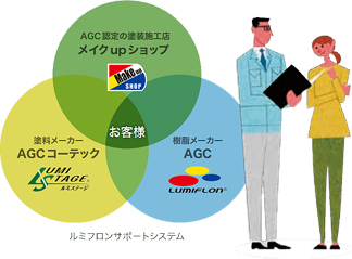 ルミフロンサポートシステム