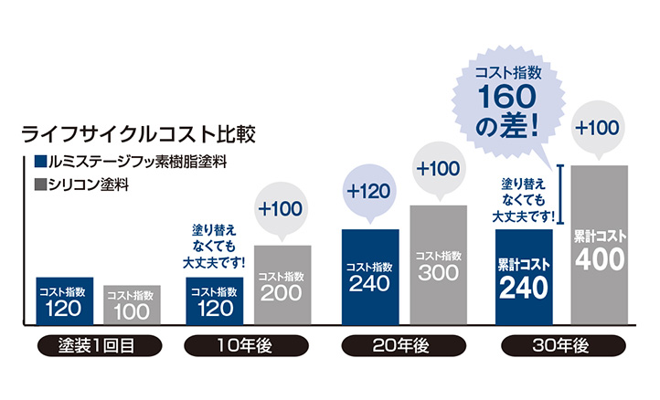 紫外線に強い塗料