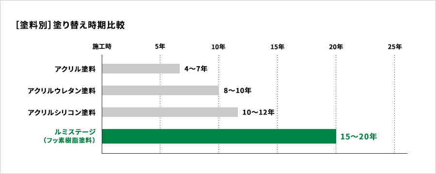 塗料別塗り替え時期比較表